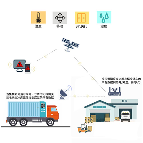 運(yùn)輸流程圖